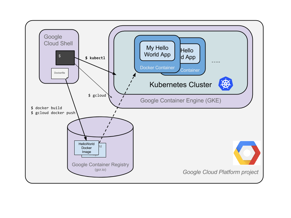 Kubernetes - Hello World Walkthrough